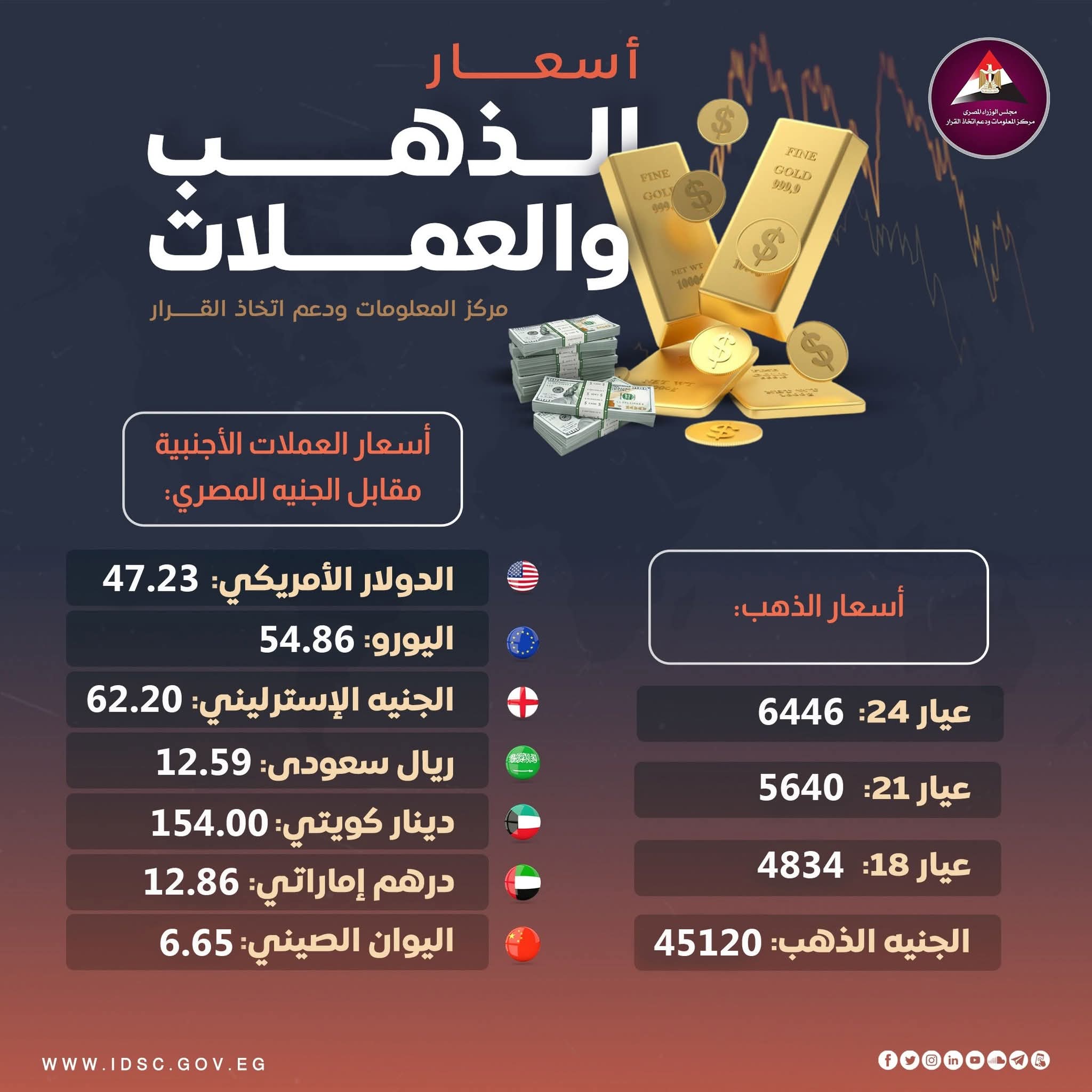 ارتفاع في أسعار الذهب واستقرار نسبي للعملات الأجنبية أمام الجنيه 