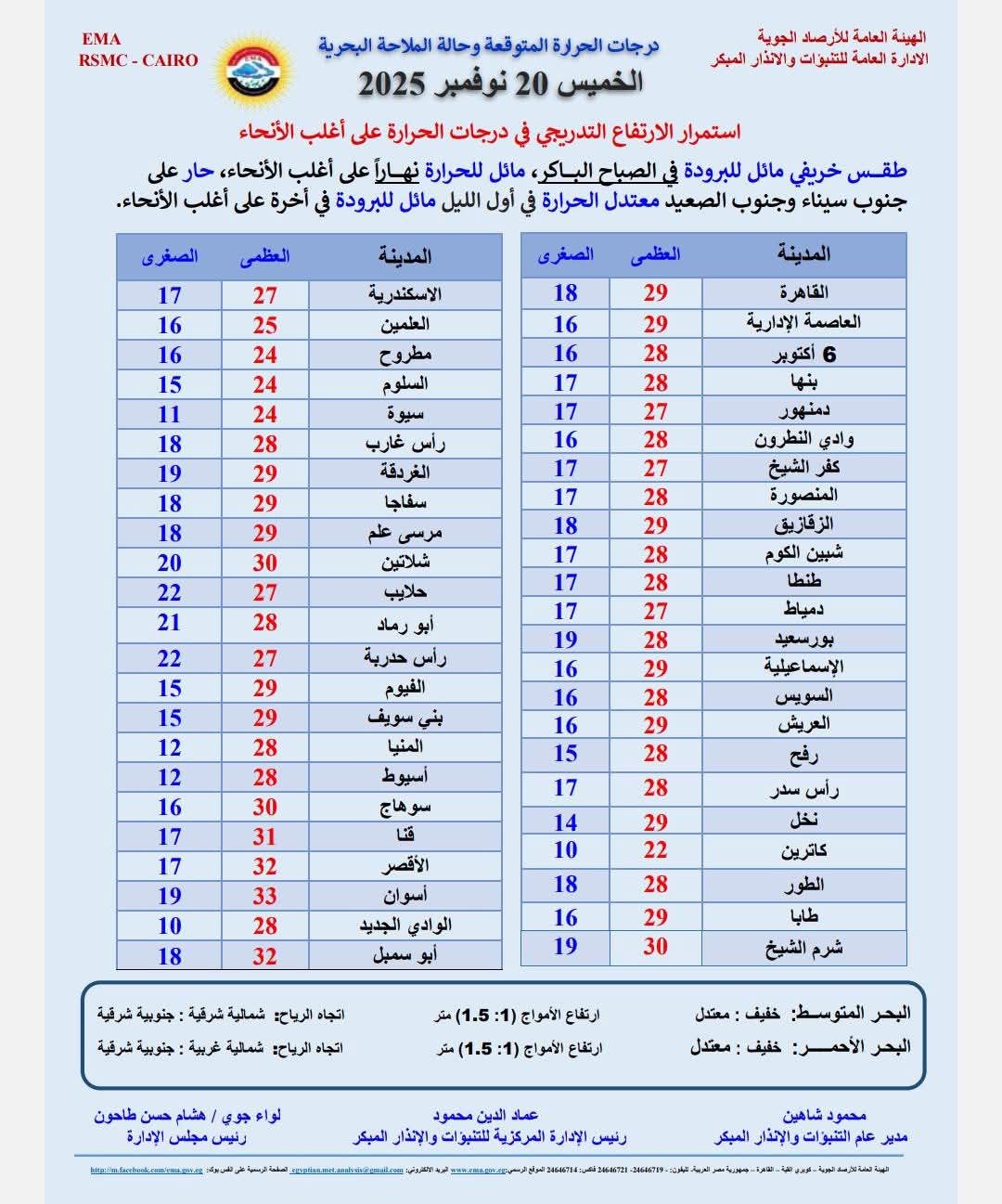 ارتفاع تدريجي في درجات الحرارة غدًا.. وتفاصيل الطقس تعرف عليها