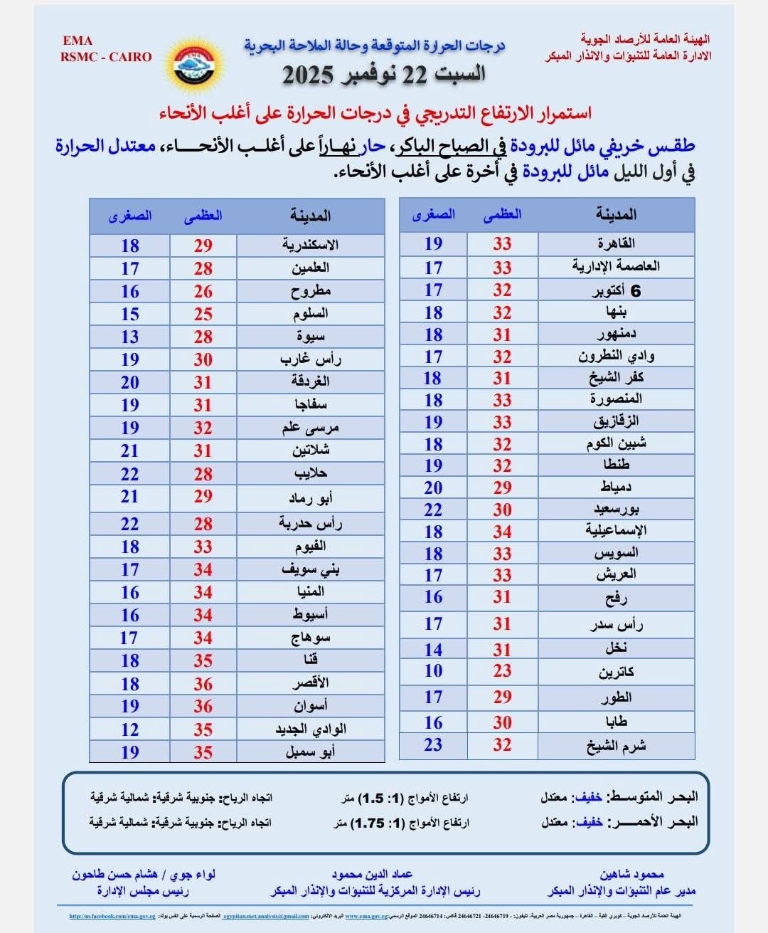 استمرار ارتفاع الحرارة غدا.. وإليكم تفاصيل الطقس والملاحة