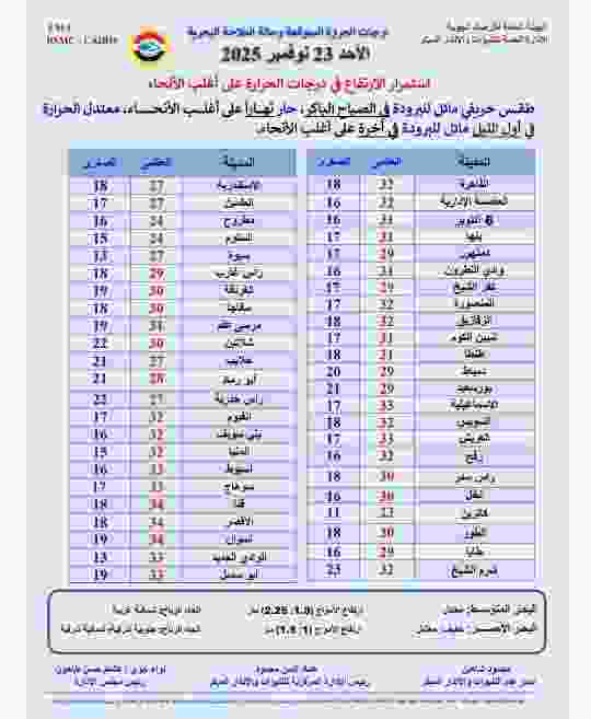 درجات الحرارة ليوم الأحد.. ارتفاع ملحوظ وأجواء خريفية مائلة للبرودة