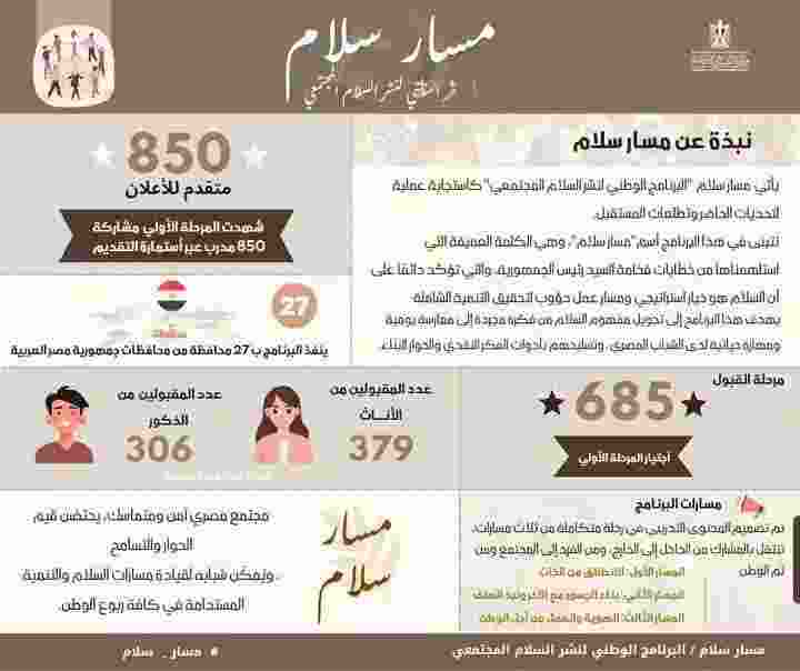 أول ديسمبر.. بدء المقابلات الشخصية لبرنامج مسار سلام