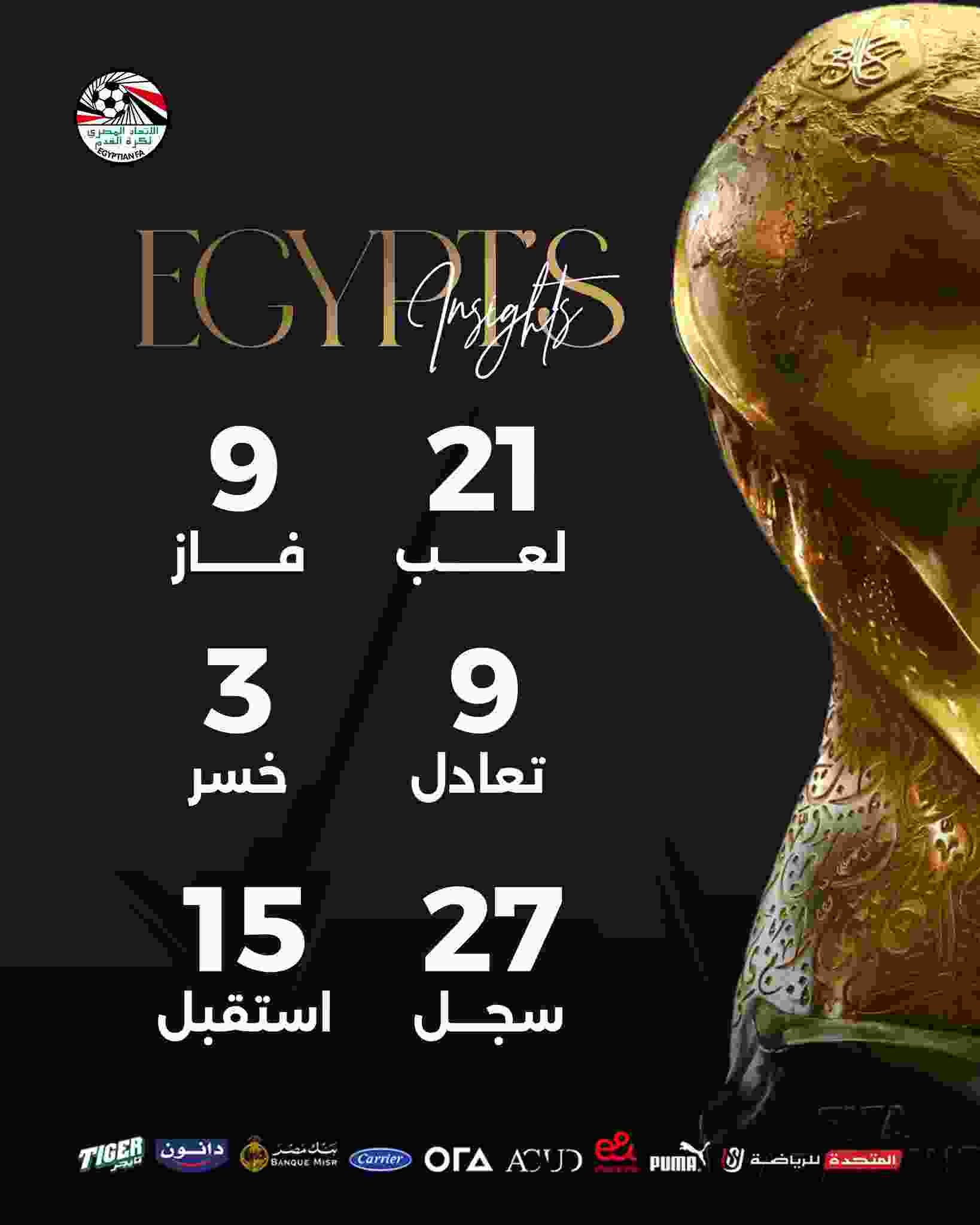  رحلة الفراعنة في كأس العرب: حقق اللقب مرة وحيدة و9 انتصارات 