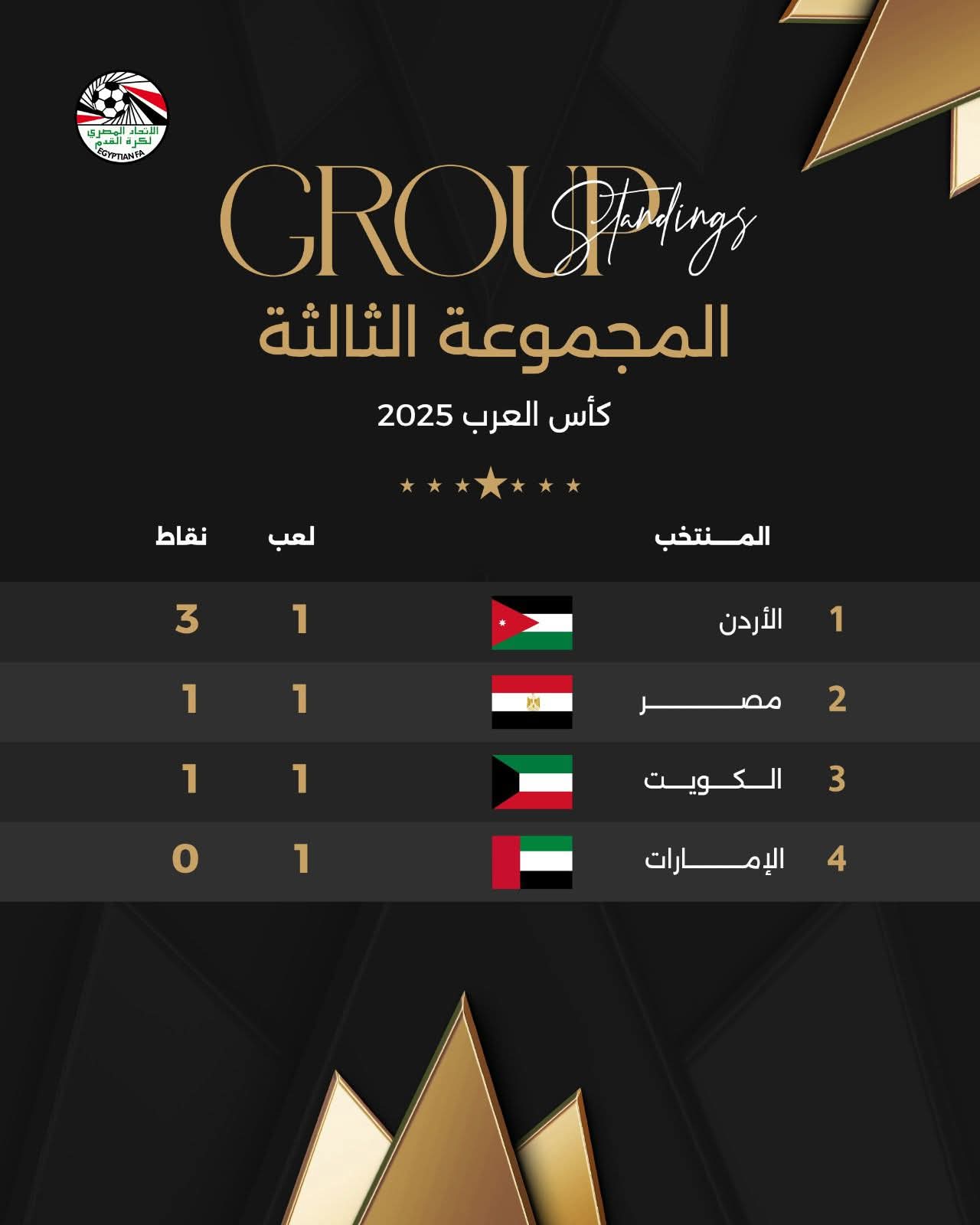  لا بديل عن الفوز.. منتخب مصر يدخل مواجهة الإمارات بشعار “الفرصة الأخيرة” بكأس العرب