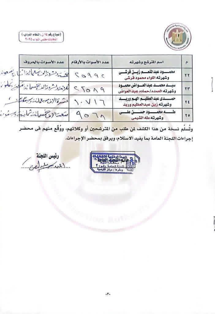 عودة قوية للعياط وتغييرات محدودة في خريطة السباق بدائرة شمال أسيوط
