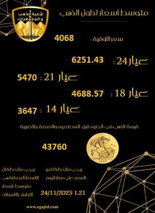 ارتفاع طفيف في أسعار الذهب بالأسواق المحلية اليوم