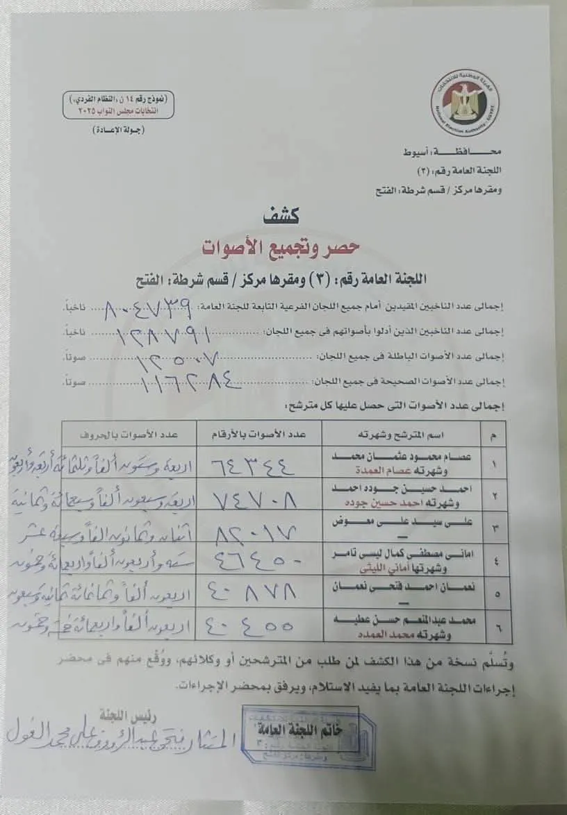 بالأرقام.. نتائج الحصر العددي للدائرة الثالثة شرق أسيوط 2025