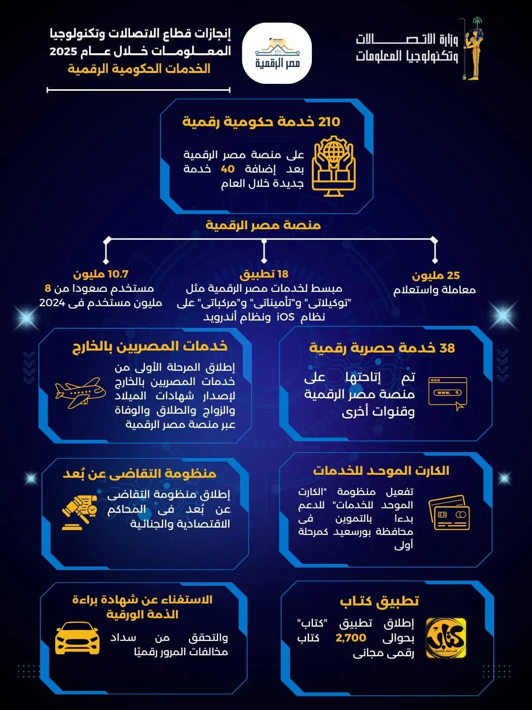 قطاع الاتصالات يقود نمو الاقتصاد المصري في 2025 ويعزز الريادة الرقمية عالميًا