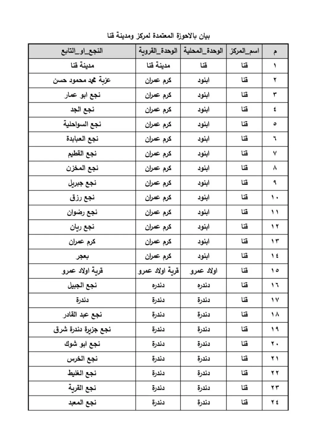 ننشر قائمة الأحوزة العمرانية المعتمدة في قنا بالكامل