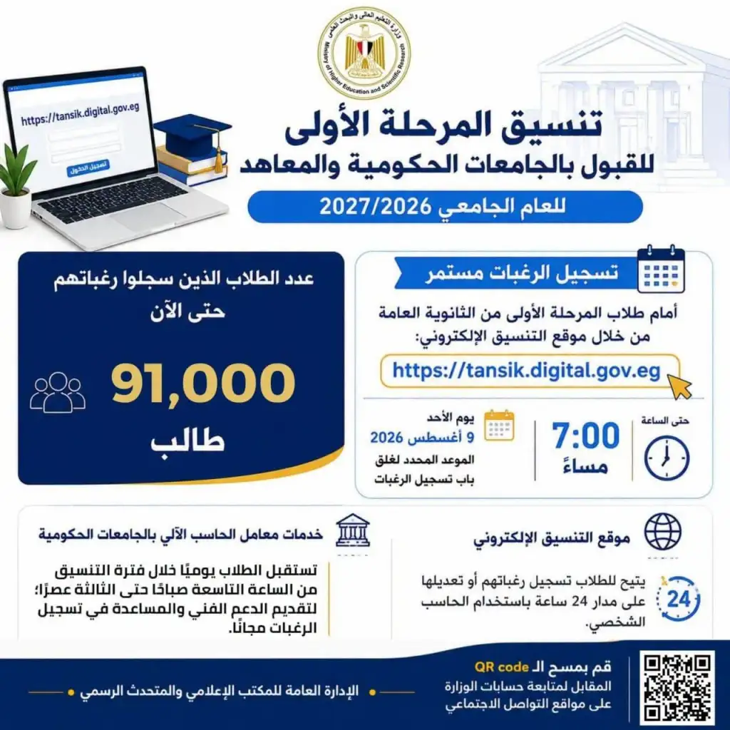 التعليم العالي: 91 ألف طالب سجلوا رغباتهم في المرحلة الأولى للتنسيق.. اليوم آخر موعد