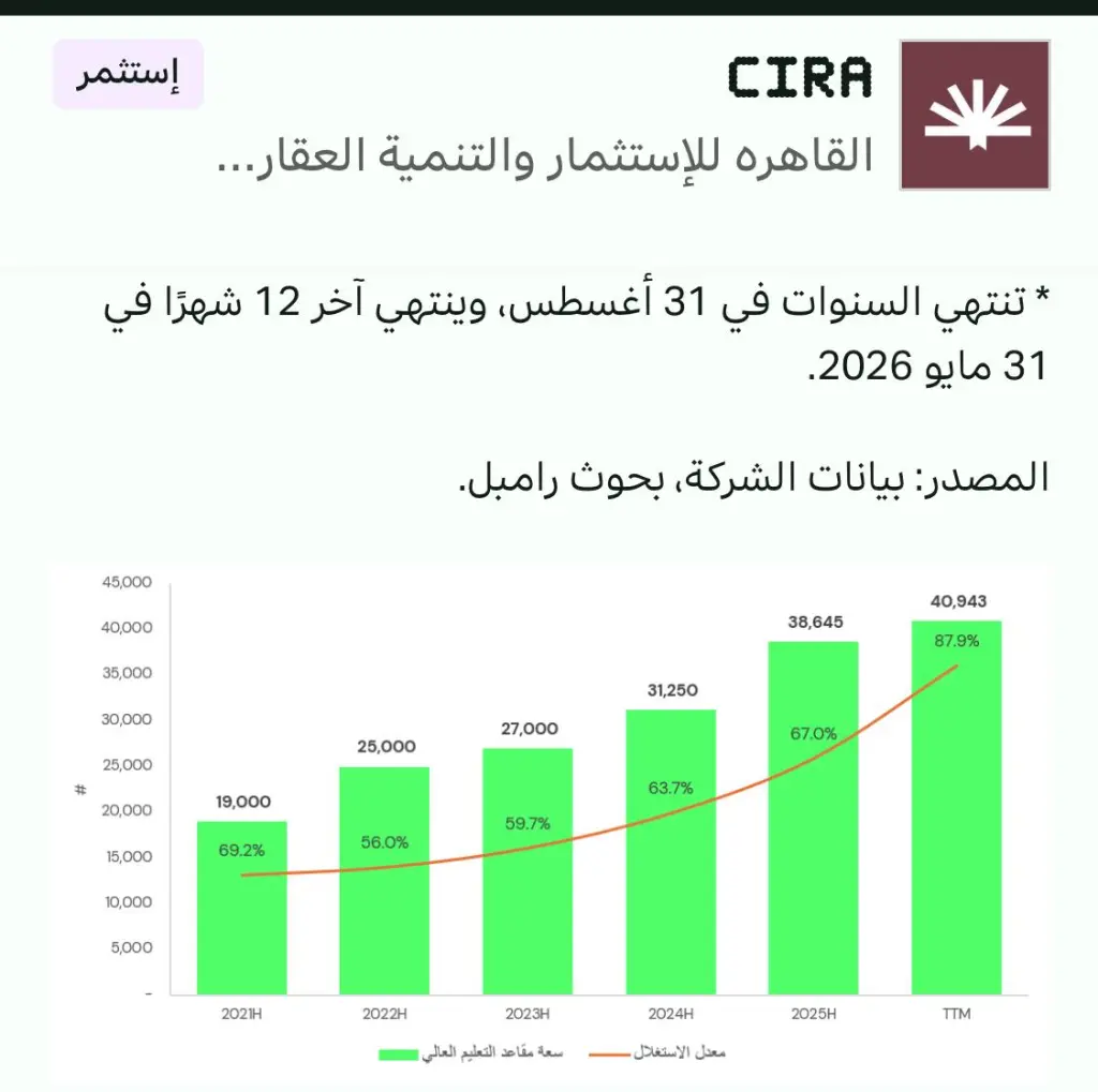 ثاندر : قيمة عادلة لسهم سيرا للتعليم عند ٧٣ جنيهًا بزيادة ٩٠٪؜ عن سعر السهم الحالى